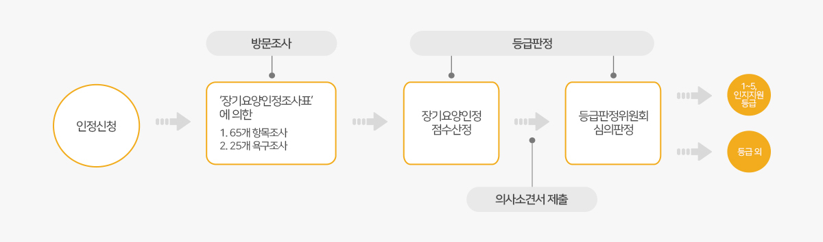 등급판정절차