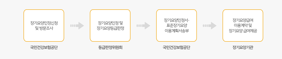 이용절차